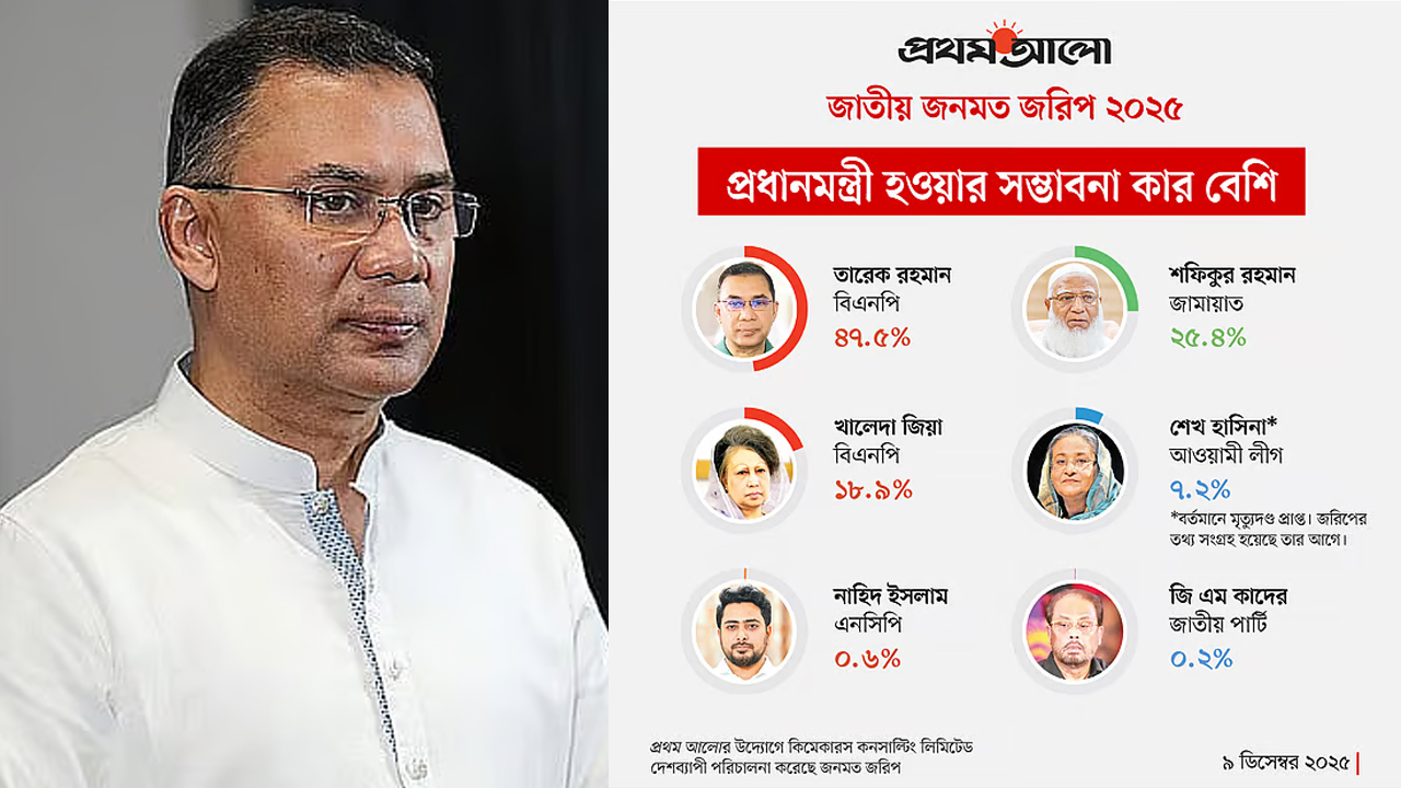তারেক রহমানকে প্রধানমন্ত্রী হিসেবে দেখছেন ৪৭% ভোটার: প্রথম আলোর জরিপ